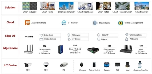 embedded world2022 | 加速邊緣計(jì)算場(chǎng)景落地 EB6閃耀國際嵌入式展