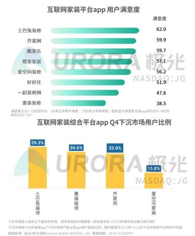 互聯(lián)網數(shù)據服務賦能，裝修行業(yè)寡頭土巴兔的未來可期