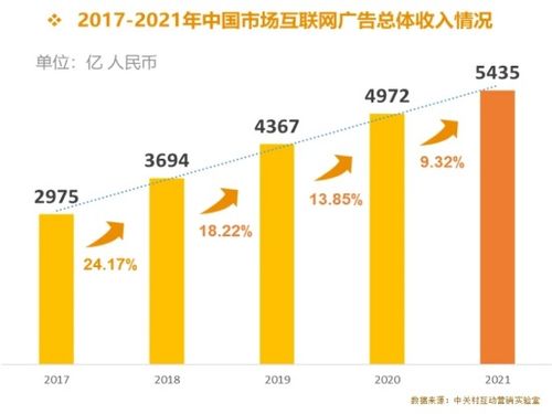 2022年廣告市場(chǎng)變局 戶外廣告逆勢(shì)增長(zhǎng)，互聯(lián)網(wǎng)廣告與數(shù)據(jù)服務(wù)承壓下行